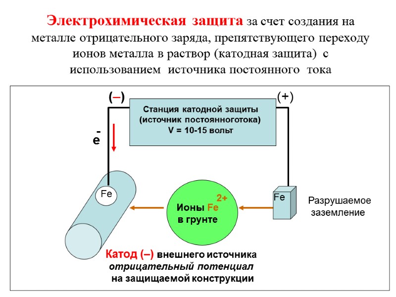 Электрохимическая защита за счет создания на металле отрицательного заряда, препятствующего переходу ионов металла в